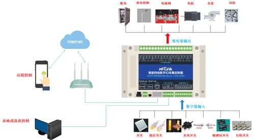 WiFi網(wǎng)絡(luò)繼電器在自動化智能家居中的應(yīng)用案例解析
